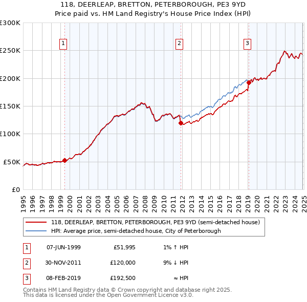 118, DEERLEAP, BRETTON, PETERBOROUGH, PE3 9YD: Price paid vs HM Land Registry's House Price Index