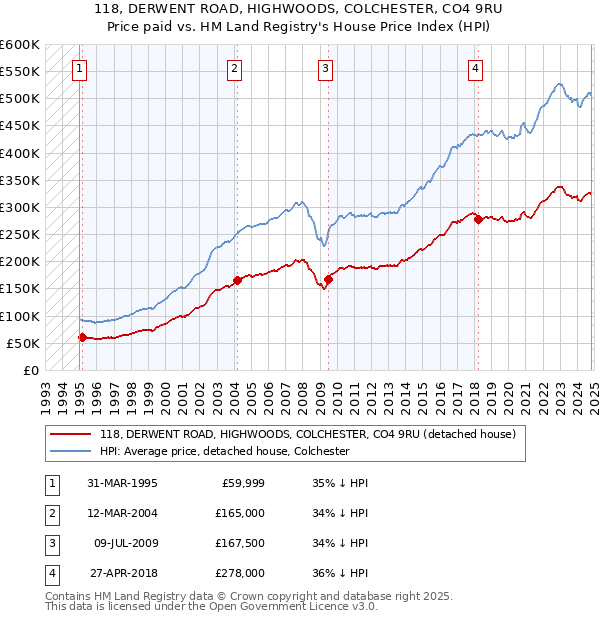 118, DERWENT ROAD, HIGHWOODS, COLCHESTER, CO4 9RU: Price paid vs HM Land Registry's House Price Index