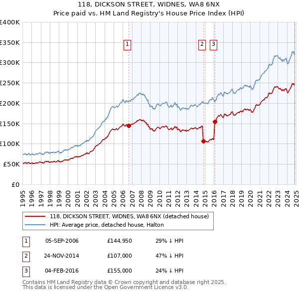 118, DICKSON STREET, WIDNES, WA8 6NX: Price paid vs HM Land Registry's House Price Index