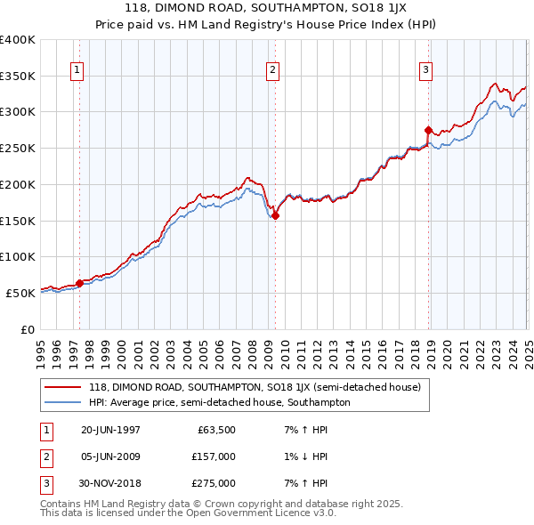 118, DIMOND ROAD, SOUTHAMPTON, SO18 1JX: Price paid vs HM Land Registry's House Price Index