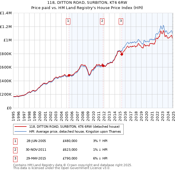 118, DITTON ROAD, SURBITON, KT6 6RW: Price paid vs HM Land Registry's House Price Index