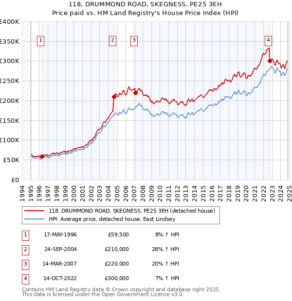 118, DRUMMOND ROAD, SKEGNESS, PE25 3EH: Price paid vs HM Land Registry's House Price Index