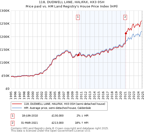 118, DUDWELL LANE, HALIFAX, HX3 0SH: Price paid vs HM Land Registry's House Price Index