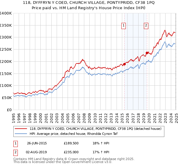 118, DYFFRYN Y COED, CHURCH VILLAGE, PONTYPRIDD, CF38 1PQ: Price paid vs HM Land Registry's House Price Index