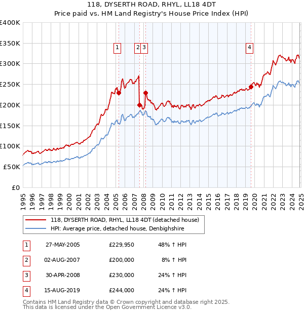 118, DYSERTH ROAD, RHYL, LL18 4DT: Price paid vs HM Land Registry's House Price Index