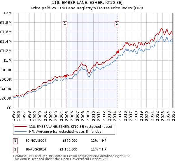 118, EMBER LANE, ESHER, KT10 8EJ: Price paid vs HM Land Registry's House Price Index