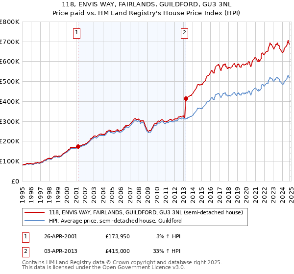 118, ENVIS WAY, FAIRLANDS, GUILDFORD, GU3 3NL: Price paid vs HM Land Registry's House Price Index