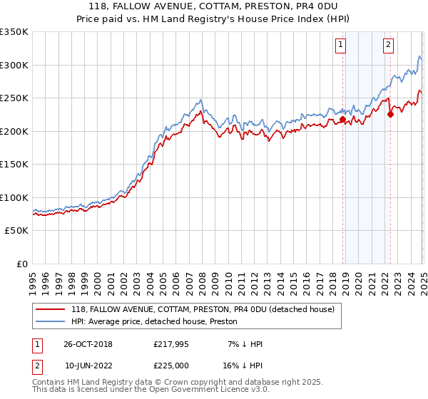 118, FALLOW AVENUE, COTTAM, PRESTON, PR4 0DU: Price paid vs HM Land Registry's House Price Index