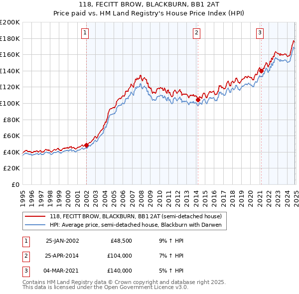 118, FECITT BROW, BLACKBURN, BB1 2AT: Price paid vs HM Land Registry's House Price Index