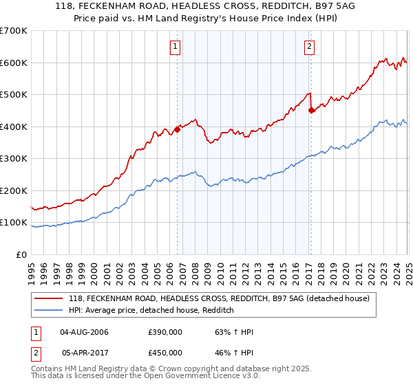 118, FECKENHAM ROAD, HEADLESS CROSS, REDDITCH, B97 5AG: Price paid vs HM Land Registry's House Price Index