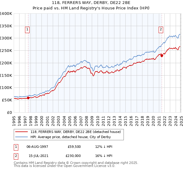 118, FERRERS WAY, DERBY, DE22 2BE: Price paid vs HM Land Registry's House Price Index