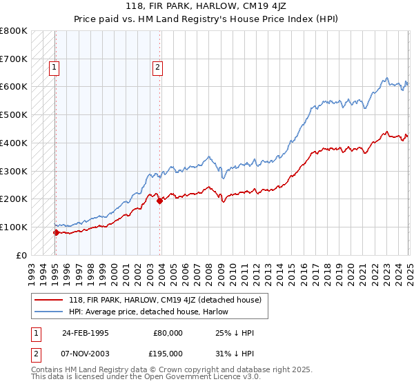 118, FIR PARK, HARLOW, CM19 4JZ: Price paid vs HM Land Registry's House Price Index