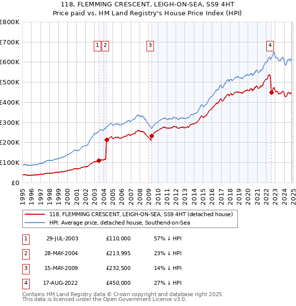 118, FLEMMING CRESCENT, LEIGH-ON-SEA, SS9 4HT: Price paid vs HM Land Registry's House Price Index