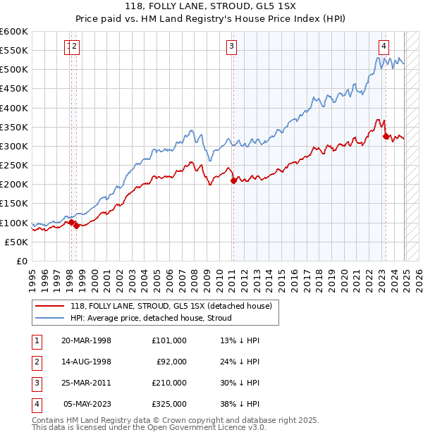 118, FOLLY LANE, STROUD, GL5 1SX: Price paid vs HM Land Registry's House Price Index