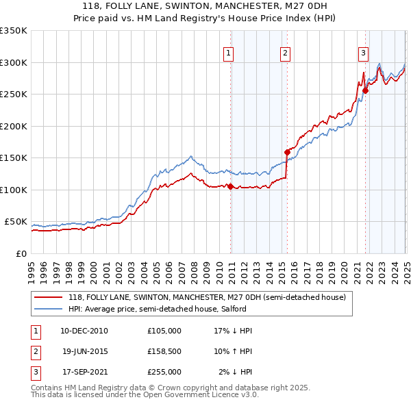 118, FOLLY LANE, SWINTON, MANCHESTER, M27 0DH: Price paid vs HM Land Registry's House Price Index