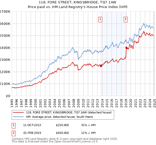 118, FORE STREET, KINGSBRIDGE, TQ7 1AW: Price paid vs HM Land Registry's House Price Index