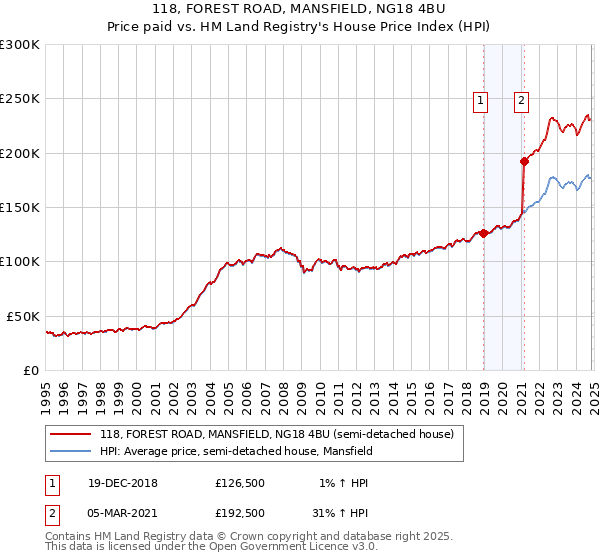 118, FOREST ROAD, MANSFIELD, NG18 4BU: Price paid vs HM Land Registry's House Price Index