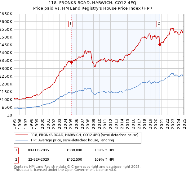 118, FRONKS ROAD, HARWICH, CO12 4EQ: Price paid vs HM Land Registry's House Price Index