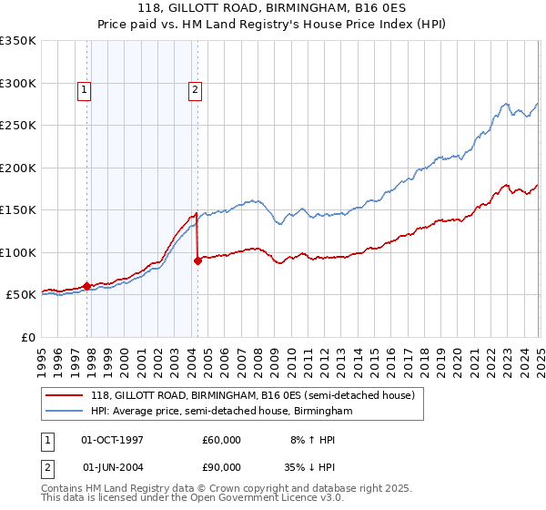 118, GILLOTT ROAD, BIRMINGHAM, B16 0ES: Price paid vs HM Land Registry's House Price Index