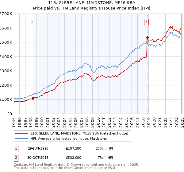 118, GLEBE LANE, MAIDSTONE, ME16 9BA: Price paid vs HM Land Registry's House Price Index