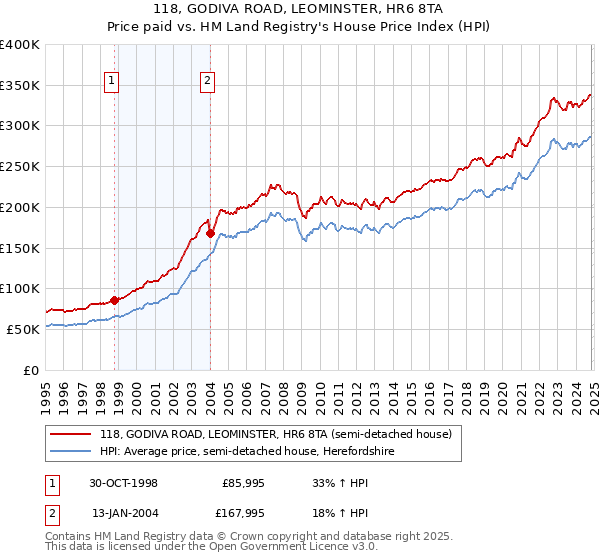 118, GODIVA ROAD, LEOMINSTER, HR6 8TA: Price paid vs HM Land Registry's House Price Index