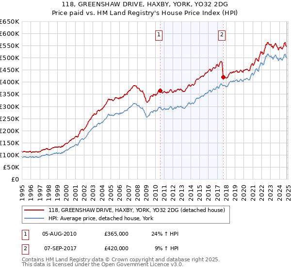 118, GREENSHAW DRIVE, HAXBY, YORK, YO32 2DG: Price paid vs HM Land Registry's House Price Index