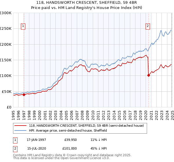 118, HANDSWORTH CRESCENT, SHEFFIELD, S9 4BR: Price paid vs HM Land Registry's House Price Index