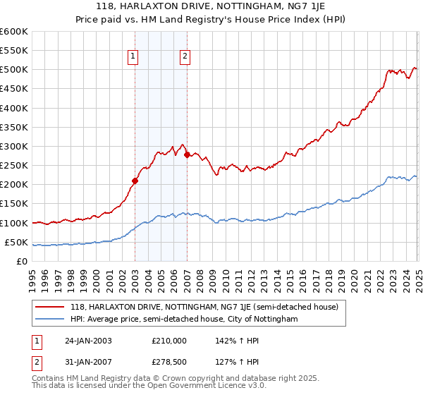 118, HARLAXTON DRIVE, NOTTINGHAM, NG7 1JE: Price paid vs HM Land Registry's House Price Index