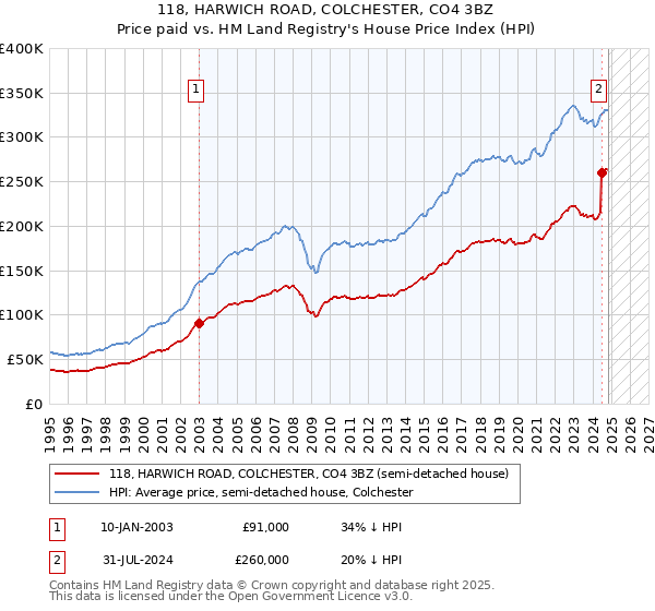 118, HARWICH ROAD, COLCHESTER, CO4 3BZ: Price paid vs HM Land Registry's House Price Index