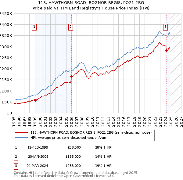 118, HAWTHORN ROAD, BOGNOR REGIS, PO21 2BG: Price paid vs HM Land Registry's House Price Index