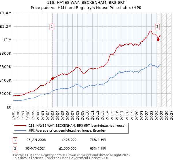 118, HAYES WAY, BECKENHAM, BR3 6RT: Price paid vs HM Land Registry's House Price Index