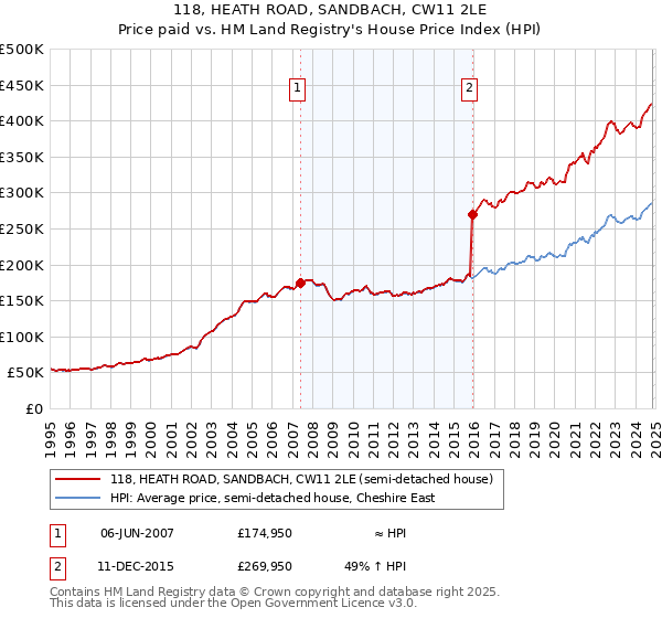 118, HEATH ROAD, SANDBACH, CW11 2LE: Price paid vs HM Land Registry's House Price Index