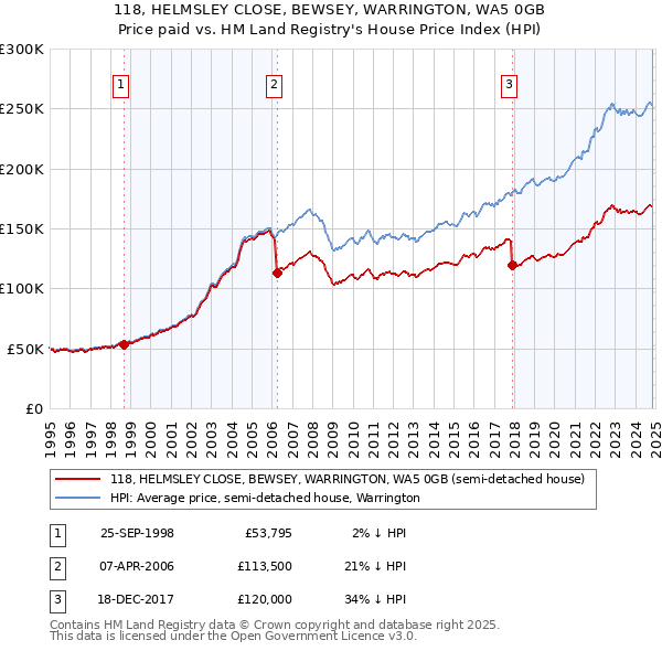 118, HELMSLEY CLOSE, BEWSEY, WARRINGTON, WA5 0GB: Price paid vs HM Land Registry's House Price Index