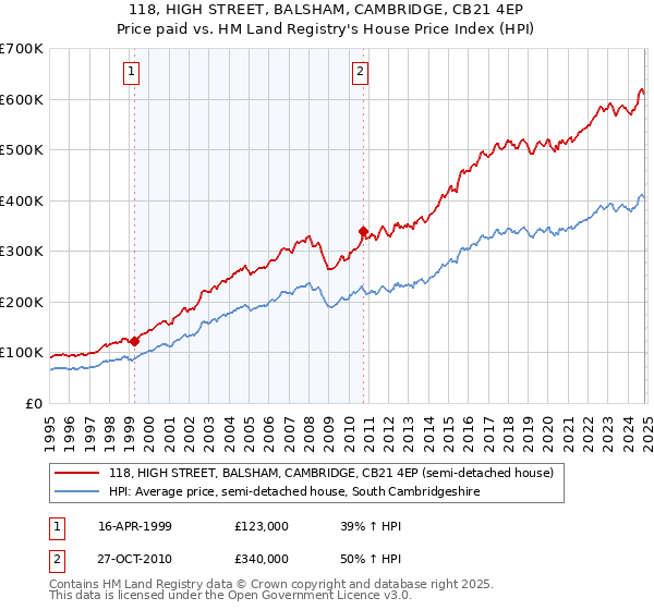 118, HIGH STREET, BALSHAM, CAMBRIDGE, CB21 4EP: Price paid vs HM Land Registry's House Price Index