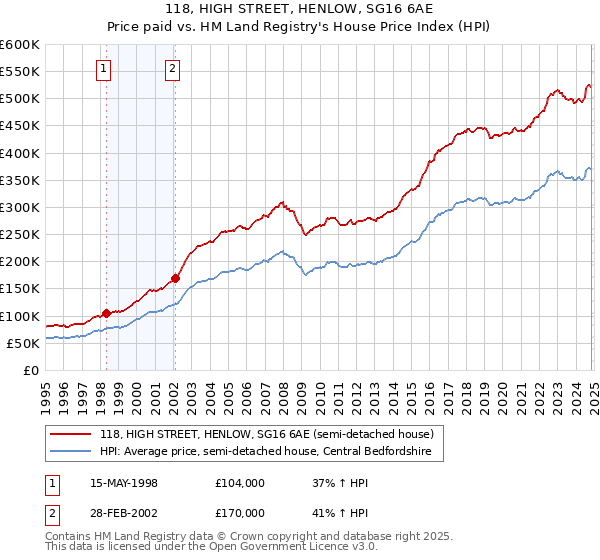 118, HIGH STREET, HENLOW, SG16 6AE: Price paid vs HM Land Registry's House Price Index