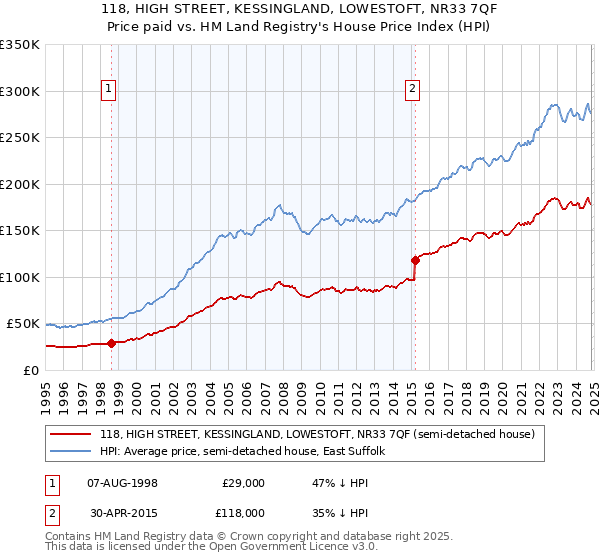 118, HIGH STREET, KESSINGLAND, LOWESTOFT, NR33 7QF: Price paid vs HM Land Registry's House Price Index