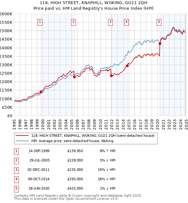 118, HIGH STREET, KNAPHILL, WOKING, GU21 2QH: Price paid vs HM Land Registry's House Price Index