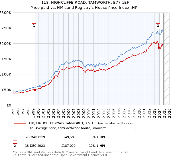 118, HIGHCLIFFE ROAD, TAMWORTH, B77 1EF: Price paid vs HM Land Registry's House Price Index