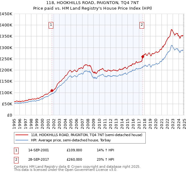 118, HOOKHILLS ROAD, PAIGNTON, TQ4 7NT: Price paid vs HM Land Registry's House Price Index