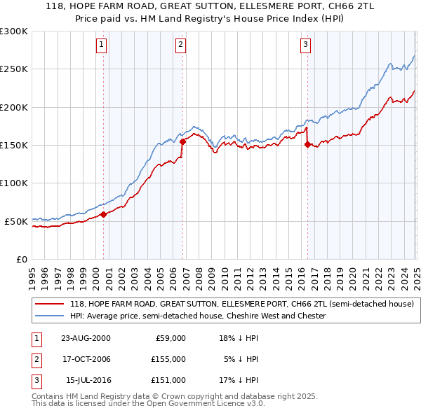 118, HOPE FARM ROAD, GREAT SUTTON, ELLESMERE PORT, CH66 2TL: Price paid vs HM Land Registry's House Price Index