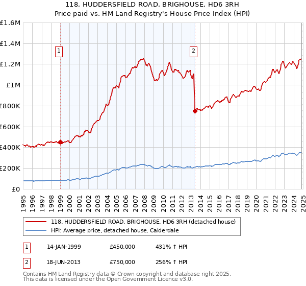 118, HUDDERSFIELD ROAD, BRIGHOUSE, HD6 3RH: Price paid vs HM Land Registry's House Price Index