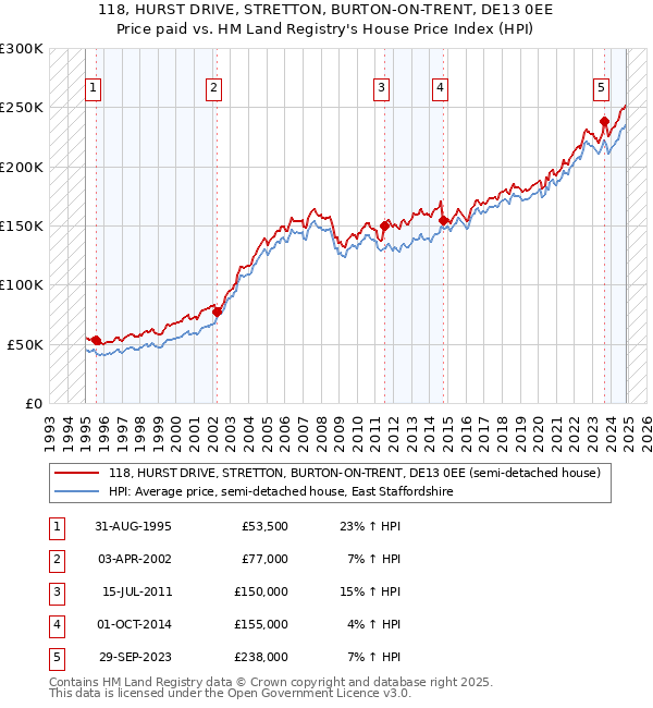 118, HURST DRIVE, STRETTON, BURTON-ON-TRENT, DE13 0EE: Price paid vs HM Land Registry's House Price Index