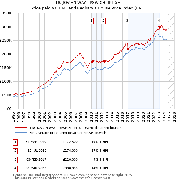 118, JOVIAN WAY, IPSWICH, IP1 5AT: Price paid vs HM Land Registry's House Price Index