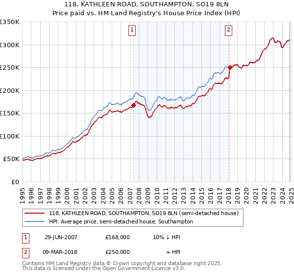 118, KATHLEEN ROAD, SOUTHAMPTON, SO19 8LN: Price paid vs HM Land Registry's House Price Index