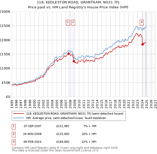 118, KEDLESTON ROAD, GRANTHAM, NG31 7FJ: Price paid vs HM Land Registry's House Price Index