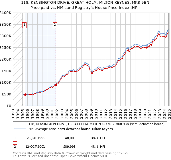 118, KENSINGTON DRIVE, GREAT HOLM, MILTON KEYNES, MK8 9BN: Price paid vs HM Land Registry's House Price Index