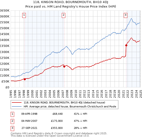 118, KINSON ROAD, BOURNEMOUTH, BH10 4DJ: Price paid vs HM Land Registry's House Price Index