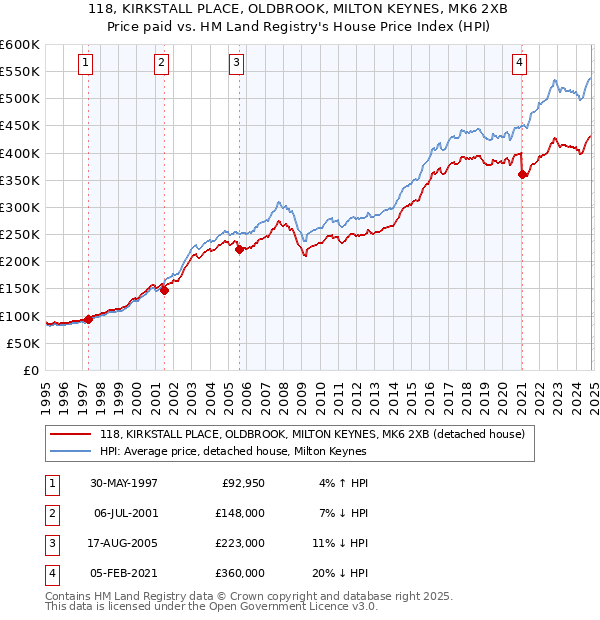 118, KIRKSTALL PLACE, OLDBROOK, MILTON KEYNES, MK6 2XB: Price paid vs HM Land Registry's House Price Index