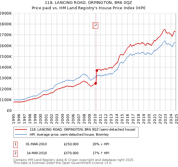 118, LANCING ROAD, ORPINGTON, BR6 0QZ: Price paid vs HM Land Registry's House Price Index