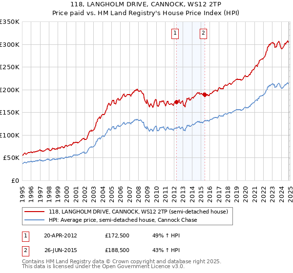 118, LANGHOLM DRIVE, CANNOCK, WS12 2TP: Price paid vs HM Land Registry's House Price Index